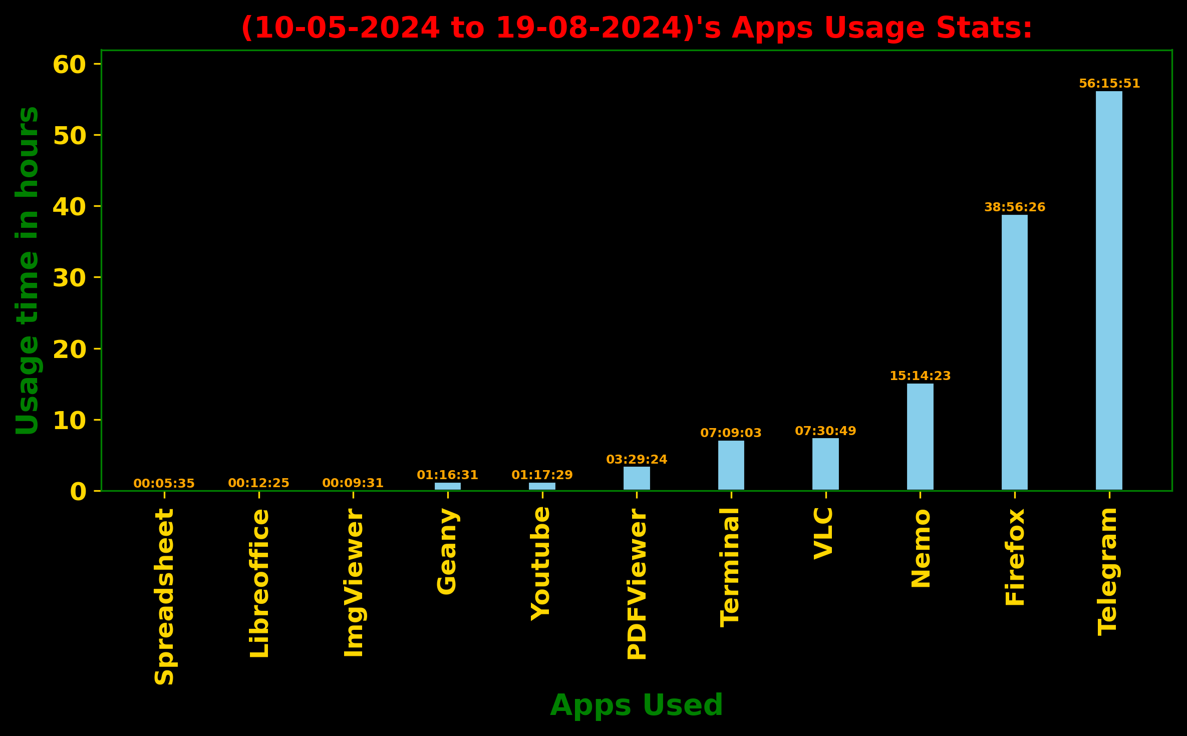 Image of Apps Usage Stats