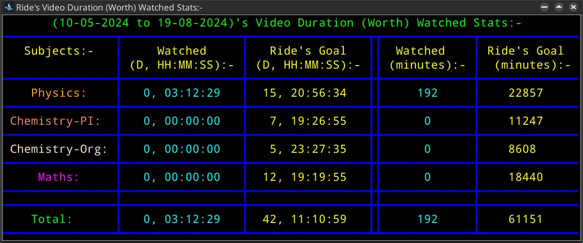 Image of Video Duration Watched Stats